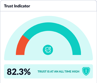 Orlo’s Trust Indicator displaying an extremely distrusting reputation score
